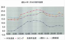 in VILLAGE house　スタッフブログ-石村邸温度グラフ２